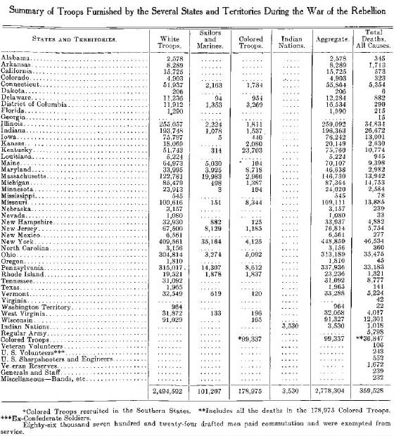 Total soldiers by states serving the Union.jpg