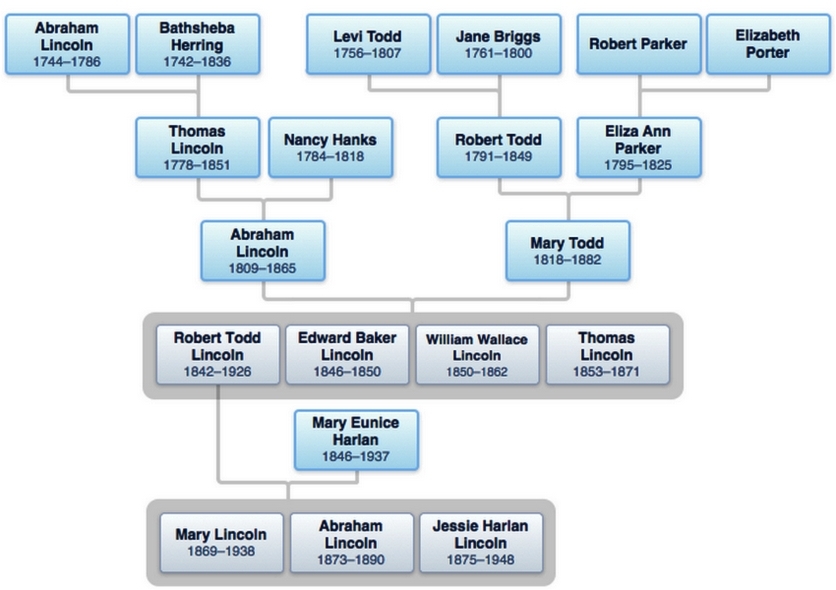 abraham lincoln family tree