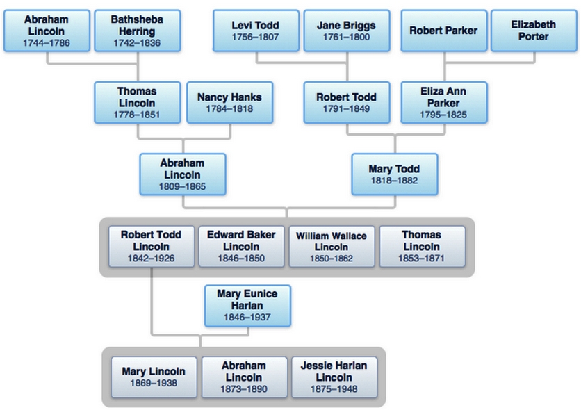 Abraham Lincoln family tree ancestors.jpg