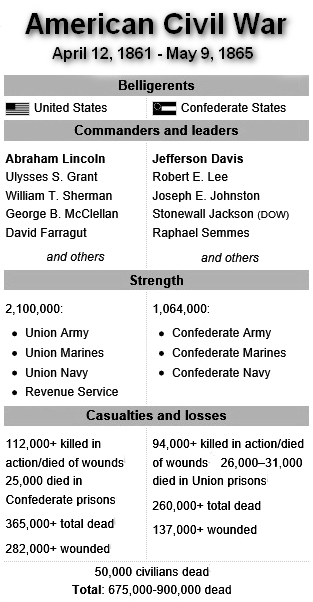 Major Battles Of The Civil War Chart