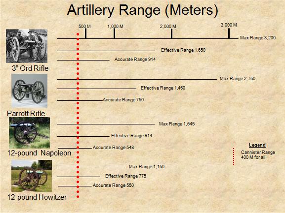 Range of Civil War artillery and cannon.jpg