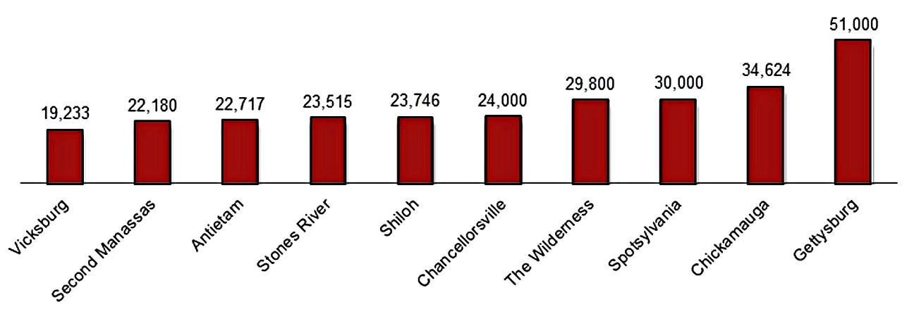 Battle Chancellorsville Total Killed Soldiers.jpg