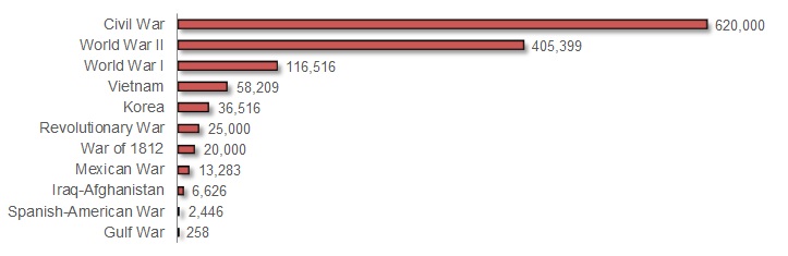 Civil War Casualties .jpg