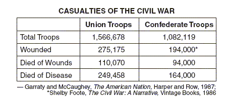 Casualties of the Civil War.gif