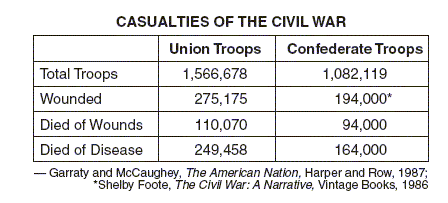 Major Battles Of The Civil War Chart