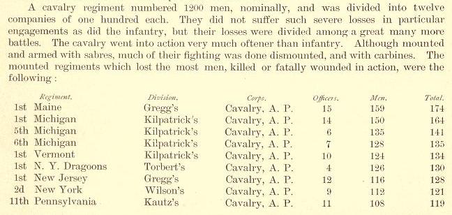 Cavalry casualties Civil War totals.jpg