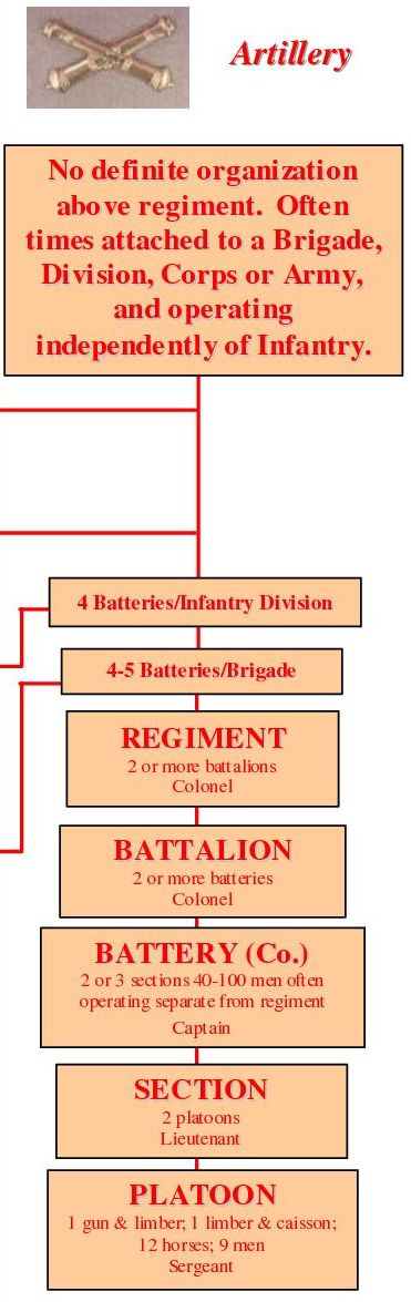 Civil War Artillery Organization.jpg