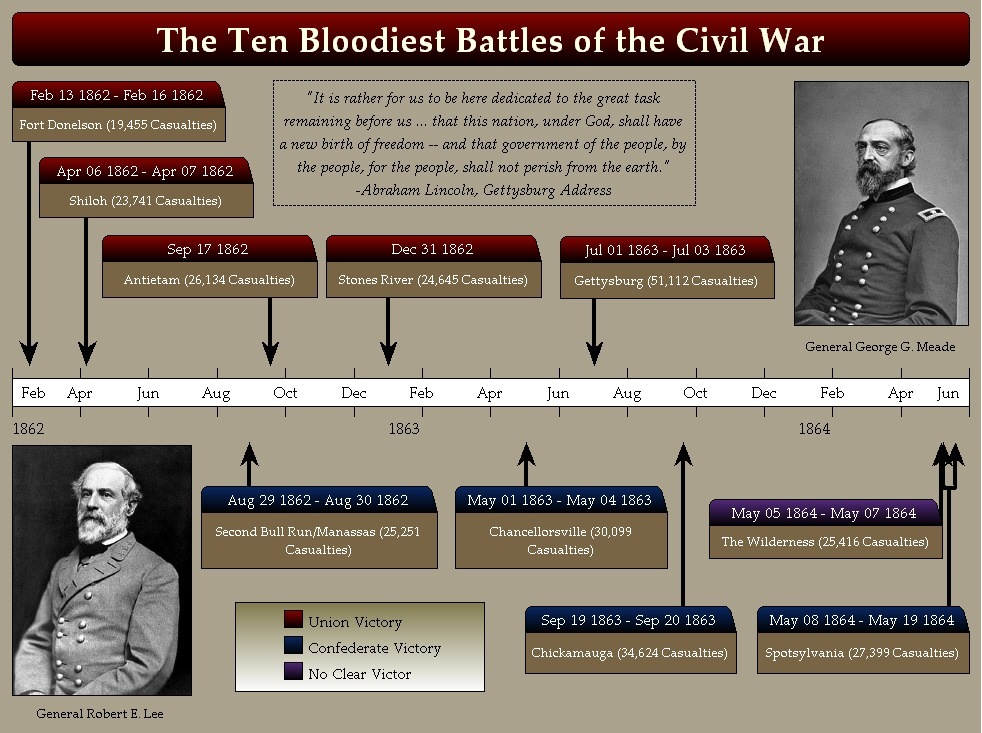 Civil War - Causes, Dates & Battles