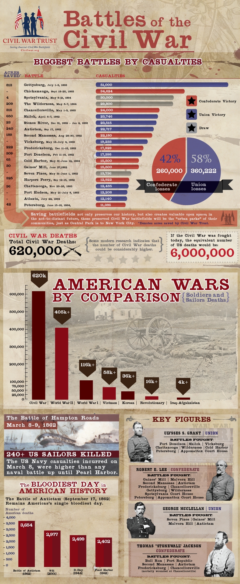 Civil War Statistics Chart