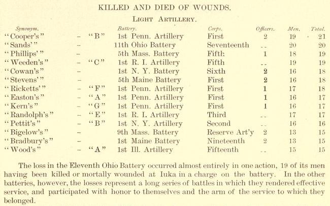 Total Civil War artillery deaths.jpg