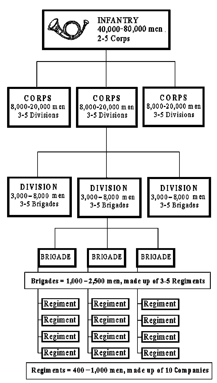 Civil War Army Organization Chart