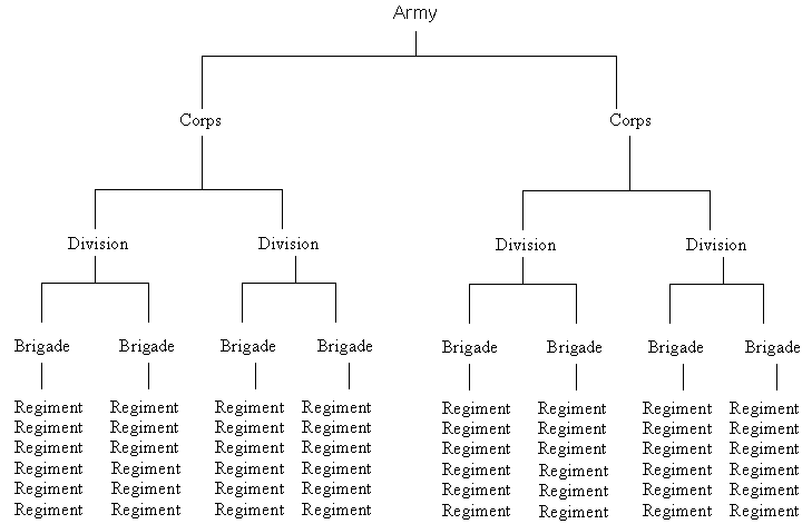 Civil War Army Organizational Chart