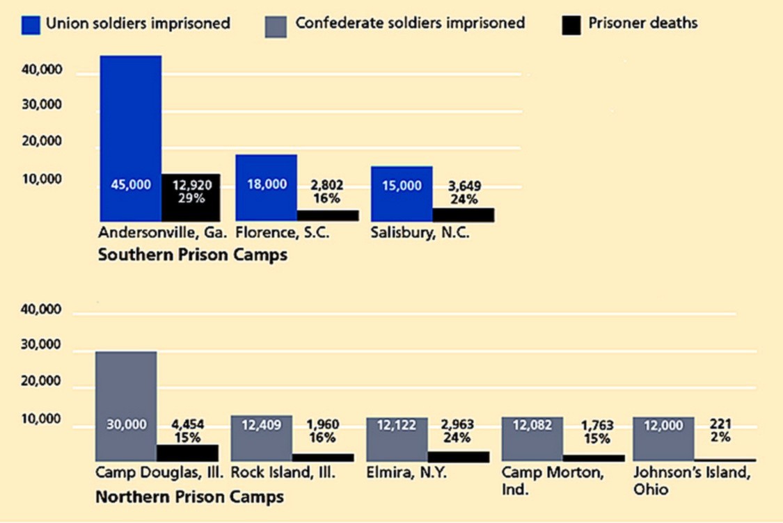 Northern and Southern Civil War Prisons.jpg