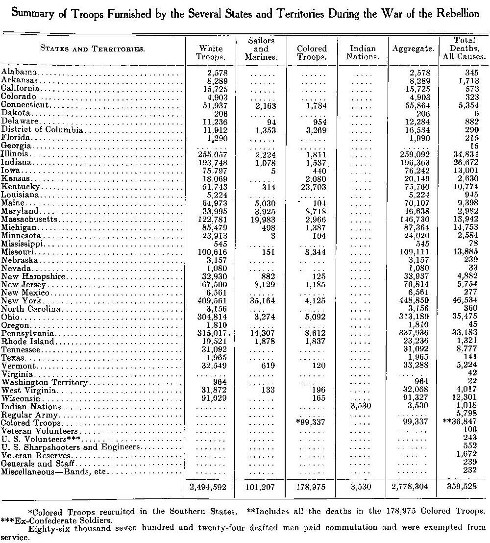 Total Civil War Killed by each state.jpg