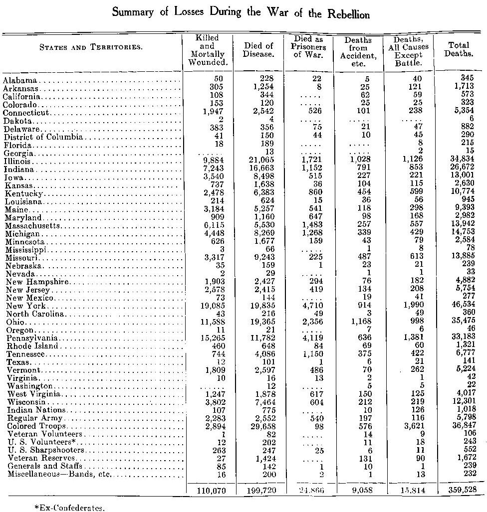 Ohio Total Civil War Killed Deaths Died.jpg