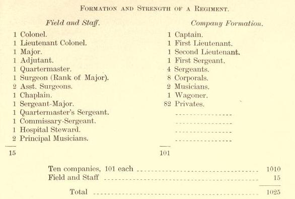 Civil War Army Organizational Chart