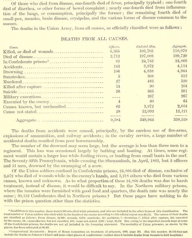 Total Civil War Deaths, Died, and Killed.jpg