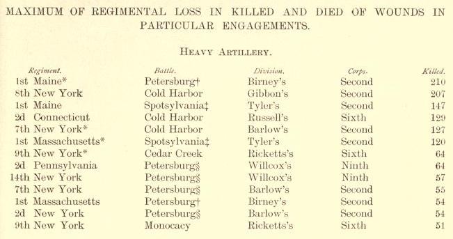 Heavy Artillery regiments with most killed.jpg