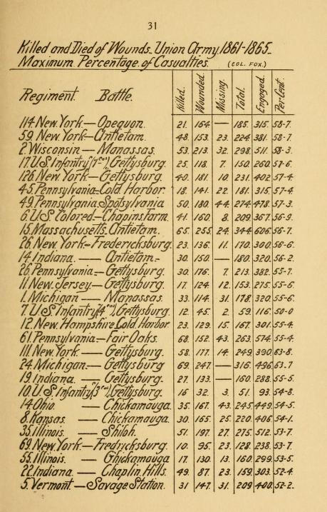 New York Civil War Casualty Percentages Rates.jpg