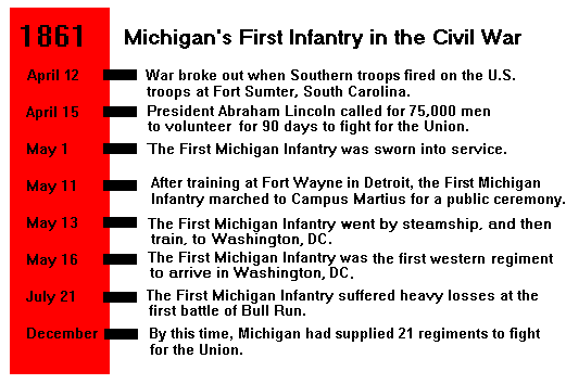 Michigan Civil War Timeline.gif