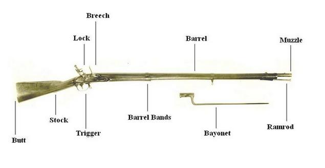 Parts of a Civil War musket.jpg