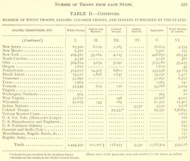 Total Ohio Troops Deaths Wounded Civil War.jpg