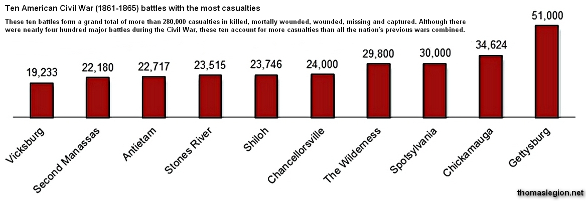 American Civil War Casualties in Killed.jpg