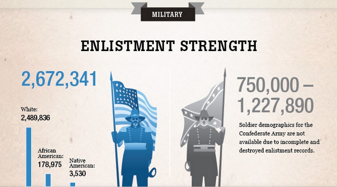 Organization of Union Confederate Military.jpg