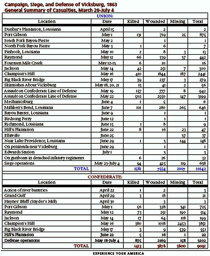 Vicksburg War Casualties Killed Total Dead.jpg